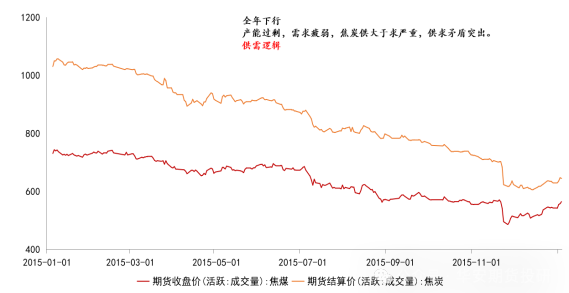 华安期货：双焦十年期货行情复盘