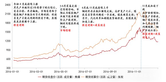 华安期货：双焦十年期货行情复盘