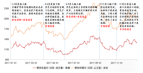 华安期货：双焦十年期货行情复盘