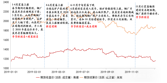 华安期货：双焦十年期货行情复盘