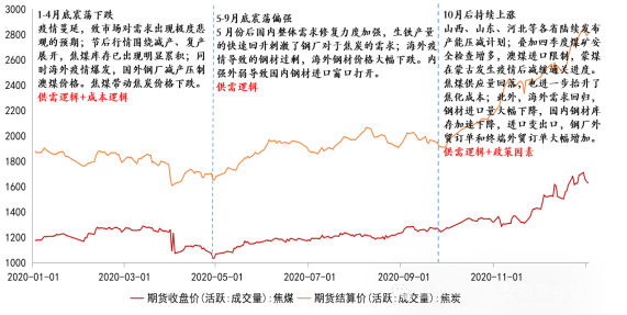 华安期货：双焦十年期货行情复盘