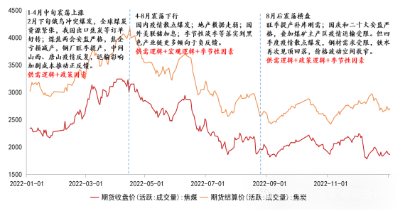 华安期货：双焦十年期货行情复盘
