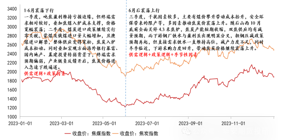 华安期货：双焦十年期货行情复盘