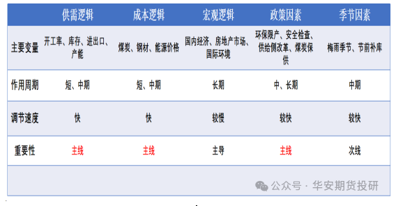 华安期货：双焦十年期货行情复盘