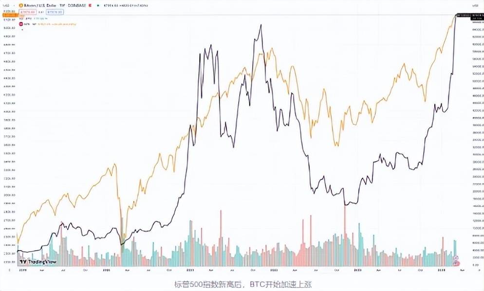 比特币（BTC）为何一直等不到大回调，还有机会上车吗？
