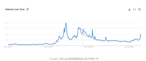 比特币（BTC）为何一直等不到大回调，还有机会上车吗？