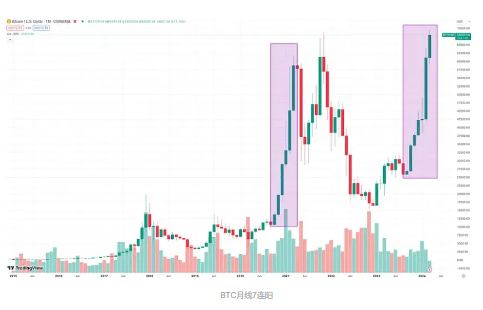 比特币（BTC）为何一直等不到大回调，还有机会上车吗？