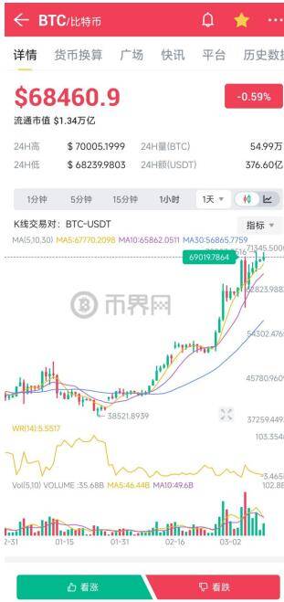 比特币BTC突破7万美元再创历史新高，后市将如何？