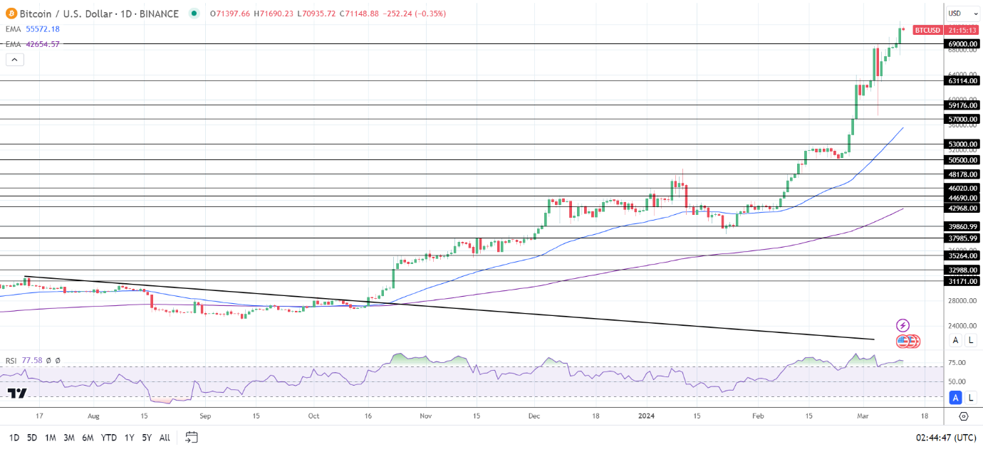 真正原因找到了：4件大事刺激比特币（BTC）冲向7.2万！