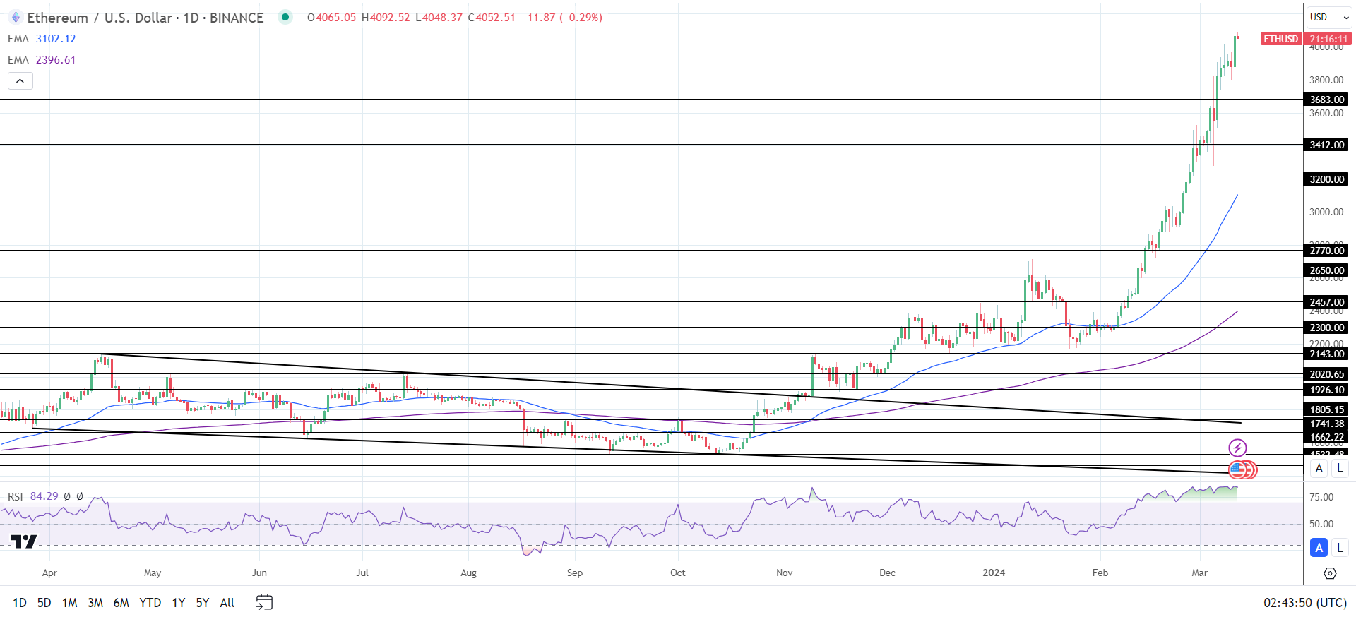 真正原因找到了：4件大事刺激比特币（BTC）冲向7.2万！