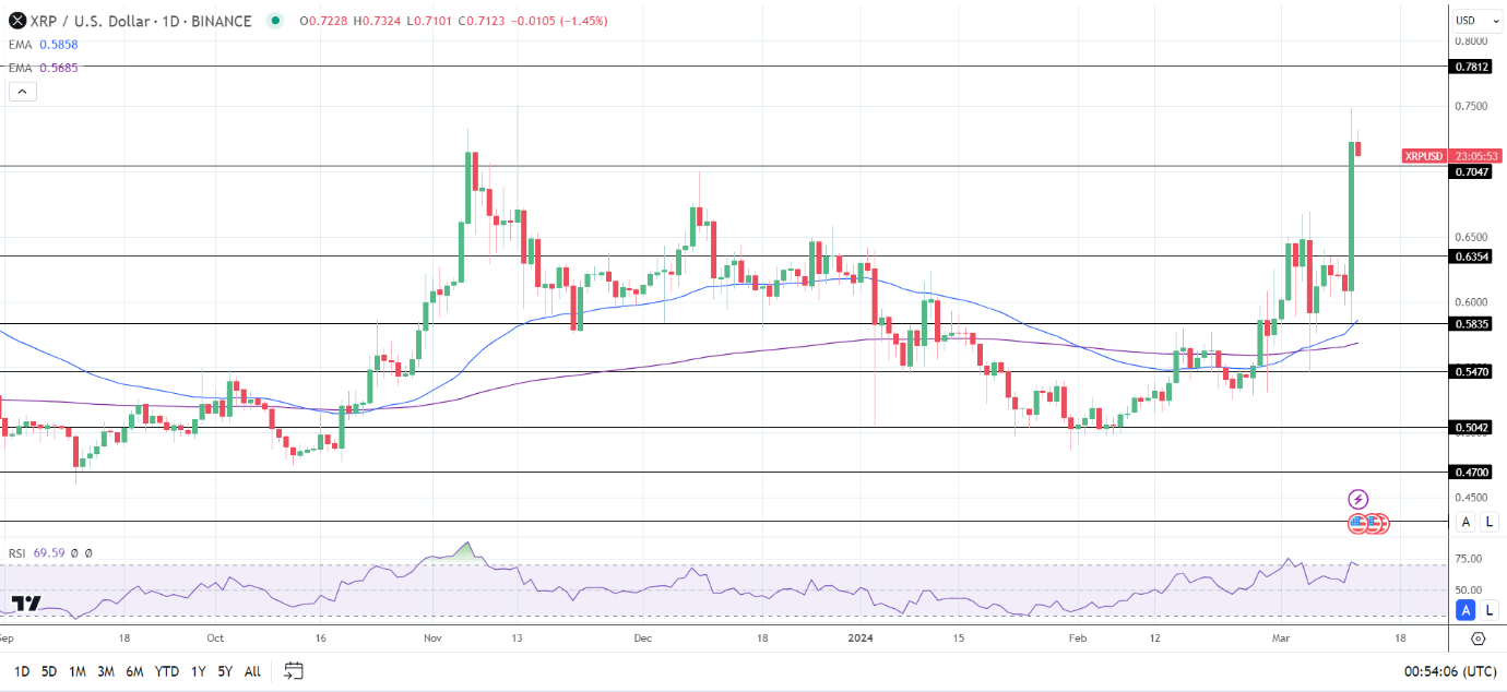真正原因找到了：4件大事刺激比特币（BTC）冲向7.2万！