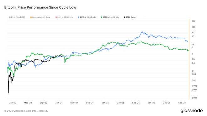 比特币(BTC)牛市「何时会触顶」？七项指标助你找准下车时机