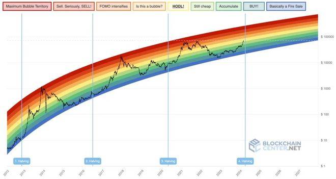 比特币(BTC)牛市「何时会触顶」？七项指标助你找准下车时机