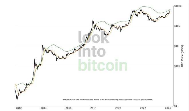 比特币(BTC)牛市「何时会触顶」？七项指标助你找准下车时机