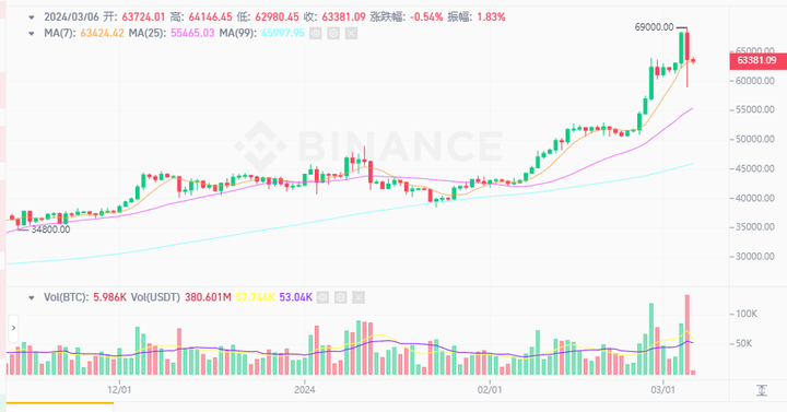 比特币“闪崩”近8%原因 ， BTC大跳水 30 万人爆仓，下一步该何去何从