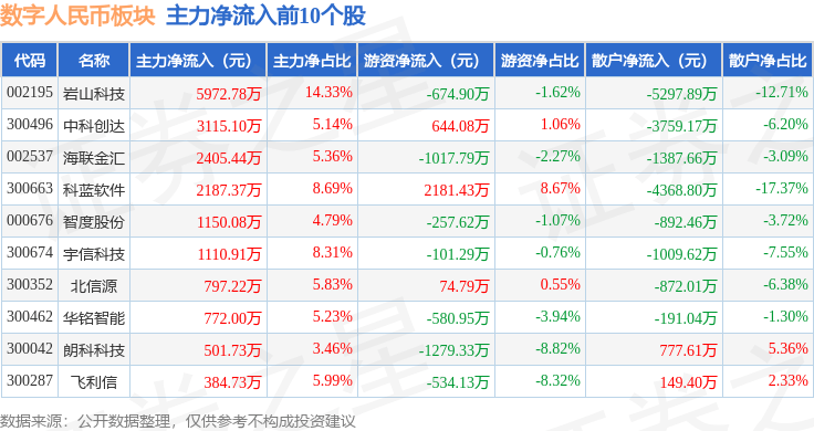 数字人民币板块4月8日跌2.05%，信安世纪领跌，主力资金净流出4.22亿元