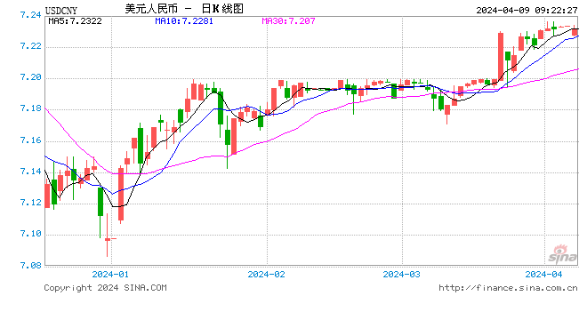 人民币中间价下调9点报7.0956！降息预期崩跌,交易员押注美联储今年仅降息两次