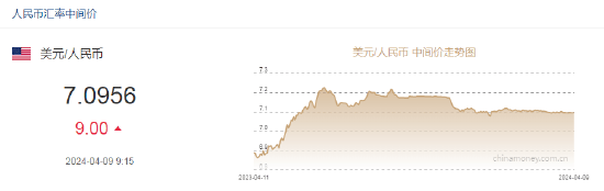 人民币中间价下调9点报7.0956！降息预期崩跌,交易员押注美联储今年仅降息两次