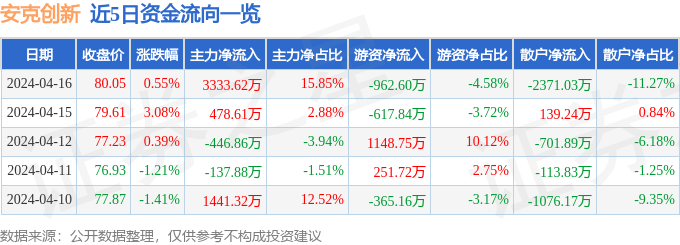 安克创新（300866）4月16日主力资金净买入3333.62万元