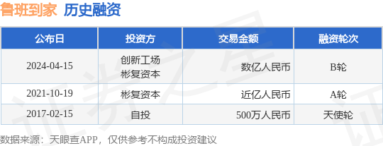 鲁班到家完成B轮融资，融资额数亿人民币，投资方为创新工场、彬复资本等