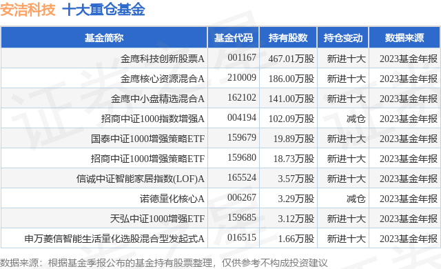 4月16日安洁科技跌5.37%，金鹰科技创新股票A基金重仓该股
