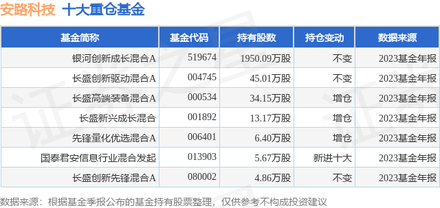 4月16日安路科技创60日新低，银河创新成长混合A基金重仓该股