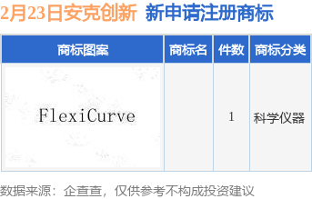 安克创新新提交1件商标注册申请