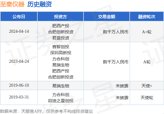 至秦仪器完成A+轮融资，融资额数千万人民币，投资方为肥西产投、合肥创新投资等