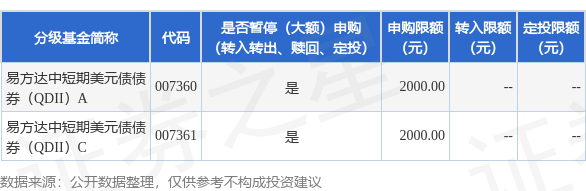公告速递：易方达中短期美元债债券（QDII）基金人民币份额调整大额申购业务限制