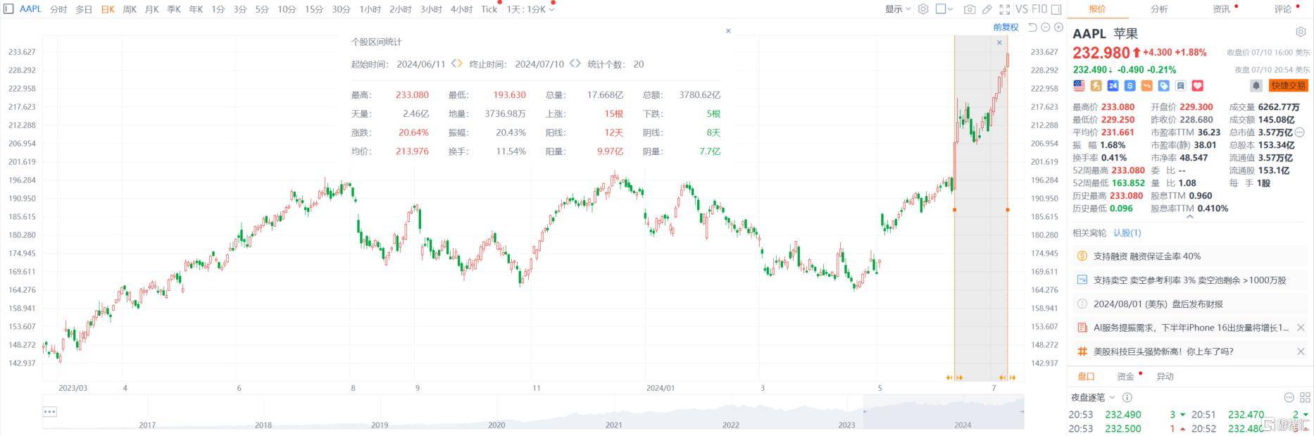 AI有望提振iPhone 16销量！苹果坐稳“股王”宝座