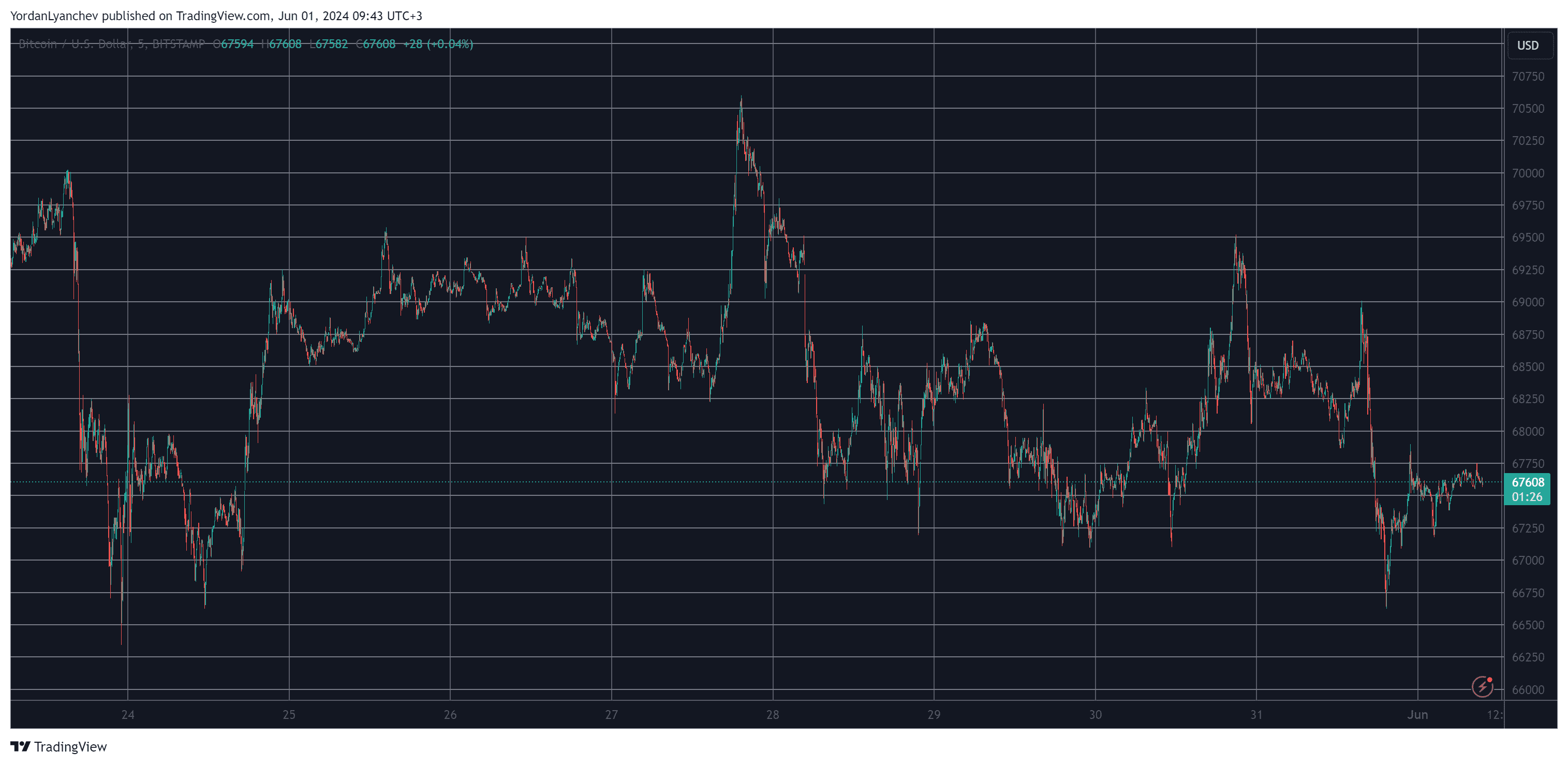 BTC价格从周低点回升，ETH目标价位为 3.8 万美元