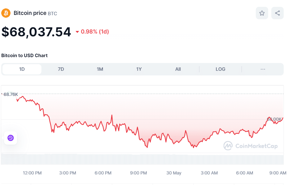 BTC和ETH价格过山车式波动，但并未继续飙升 18%