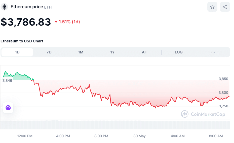 BTC和ETH价格过山车式波动，但并未继续飙升 18%