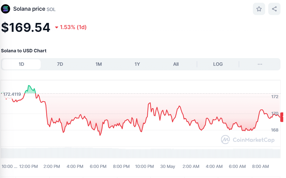 BTC和ETH价格过山车式波动，但并未继续飙升 18%
