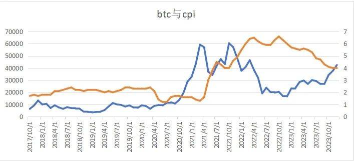 宏观数据与BTC价格研究专题2——美Cpi、美联储资产负债表