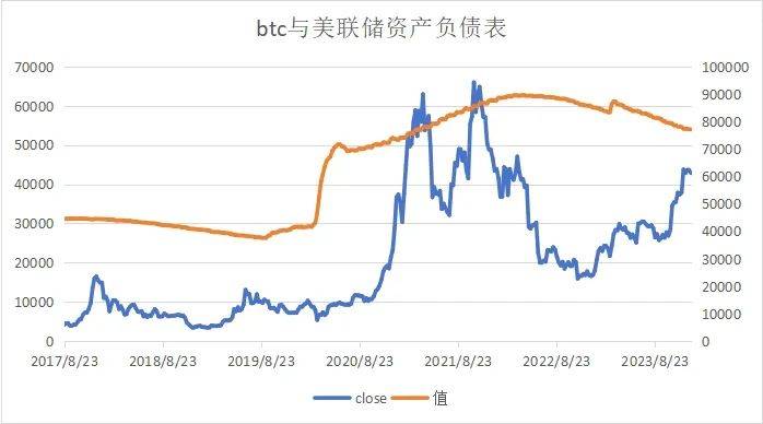 宏观数据与BTC价格研究专题2——美Cpi、美联储资产负债表