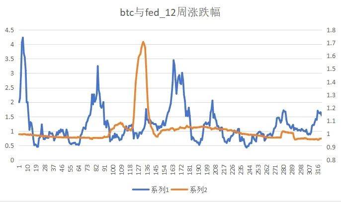 宏观数据与BTC价格研究专题2——美Cpi、美联储资产负债表