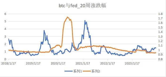 宏观数据与BTC价格研究专题2——美Cpi、美联储资产负债表