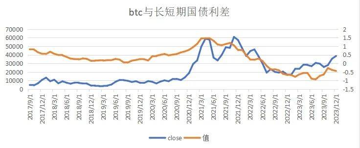 宏观数据与BTC价格研究专题4 ——人民币汇率、长短国债收益率差