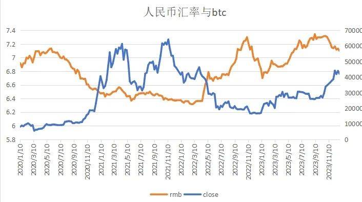 宏观数据与BTC价格研究专题4 ——人民币汇率、长短国债收益率差