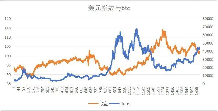 宏观数据与BTC价格研究专题4 ——人民币汇率、长短国债收益率差