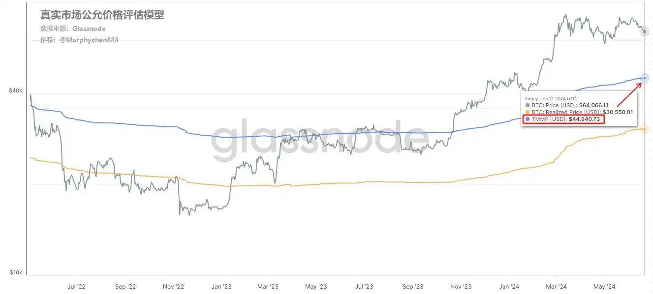 长推：从链上数据分析，本轮牛市BTC价格回撤的极限值是多少？