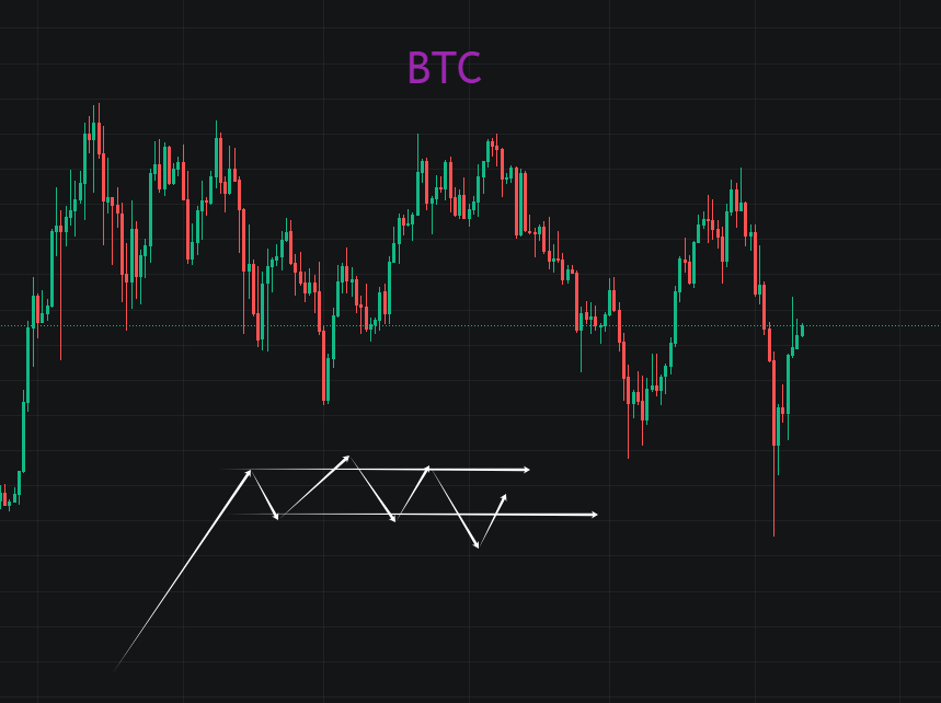 BTC震荡行情，屈身守份，以待天时