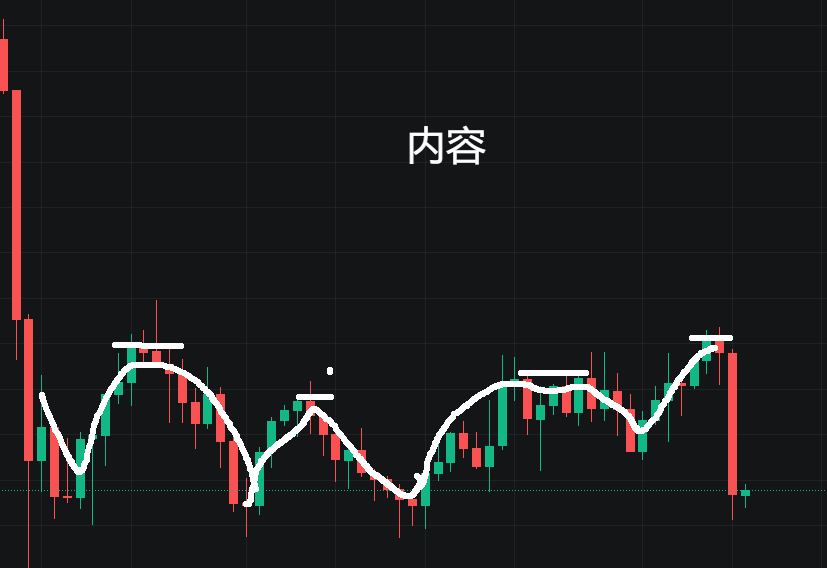 BTC盘整行情，勿于盘整期间做无谓的操作