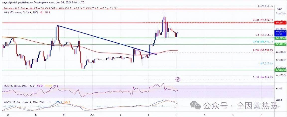 比特币（BTC）再度冲击70,000美元？以太坊（ETH）前景悲观？