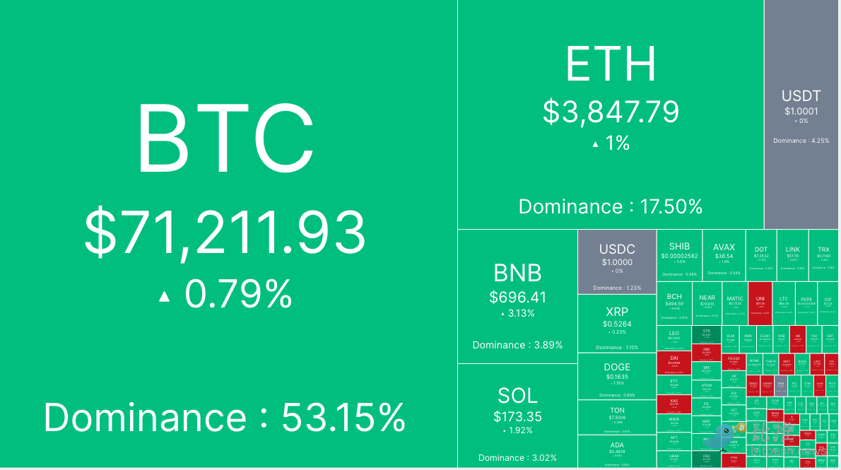 现货比特币 ETF 单日流量创次高，本周BTC将测试 ATH？