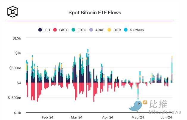 现货比特币 ETF 单日流量创次高，本周BTC将测试 ATH？