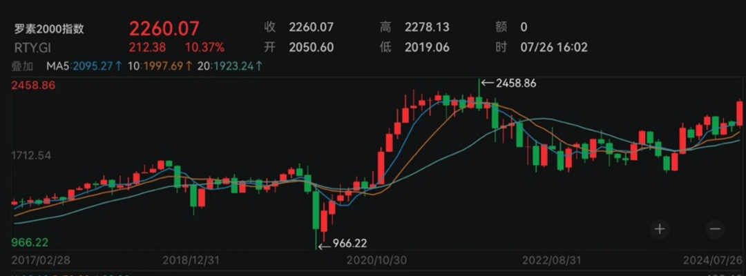 昨夜！美股大爆发