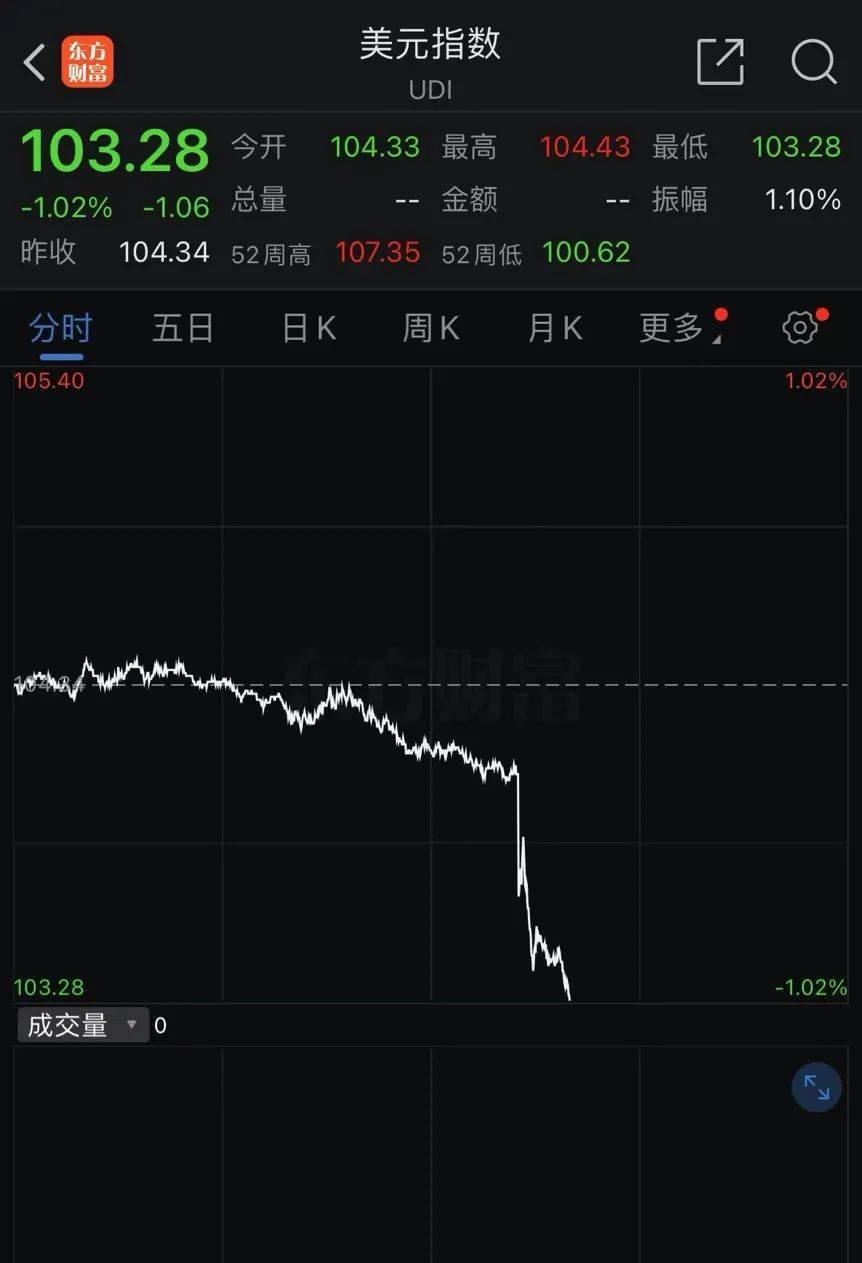 美股，跌！美元，跌！