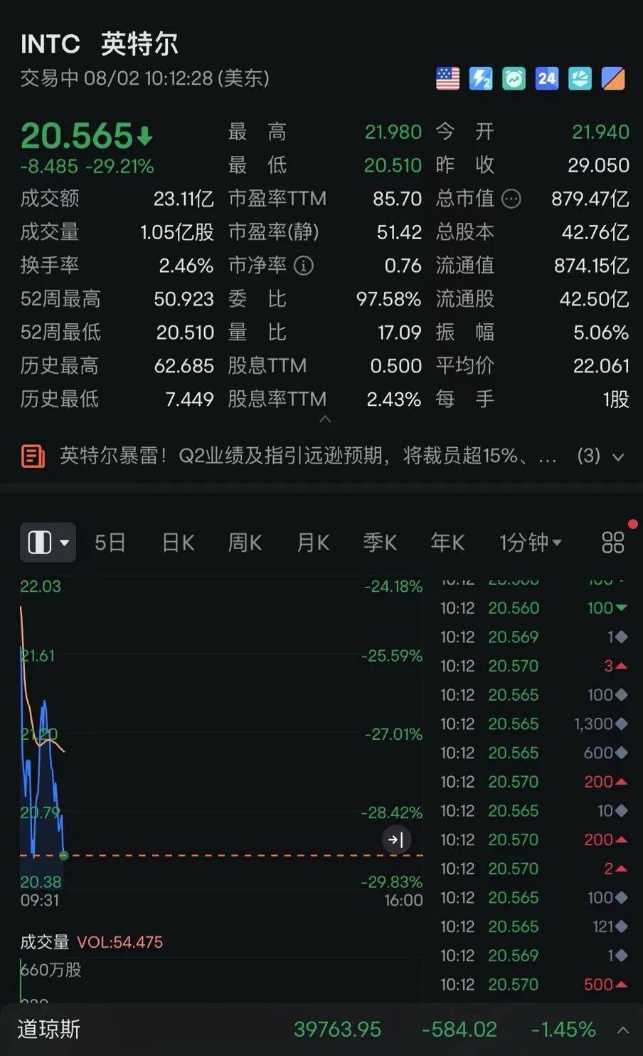 美股，跌！美元，跌！